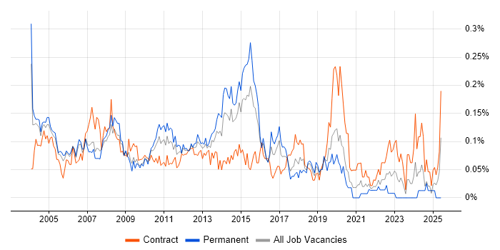 Job vacancy trend for Applications Consultant in the City of London