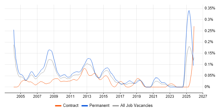 Applications Development Manager job vacancy trend in the City of London