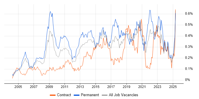 Job vacancy trend for Applications Engineer in the City of London
