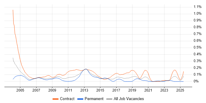 Job vacancy trend for Applications Packager in the City of London Job vacancy trend for Applications Packager in the City of London