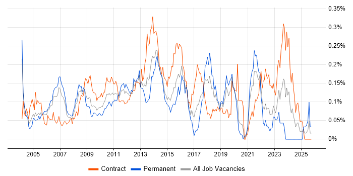 Applications Project Manager job vacancy trend in the City of London