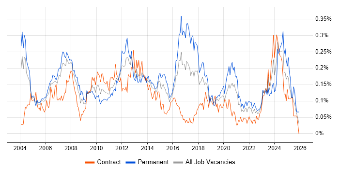 Applications Specialist job vacancy trend in the City of London