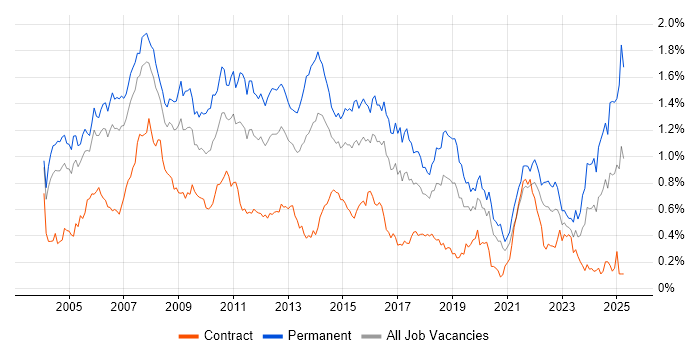 Job vacancy trend for Applications Support Analyst in the City of London