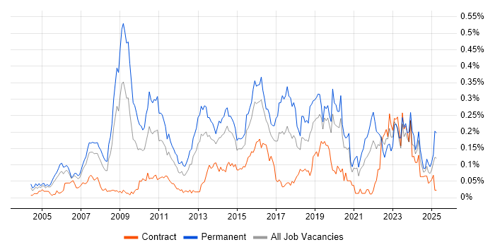 Job vacancy trend for Applications Support Engineer in the City of London