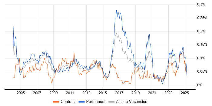 Job vacancy trend for Applications Support Specialist in the City of London