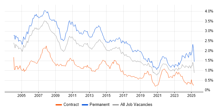 Job vacancy trend for Applications Support in the City of London