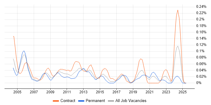 Job vacancy trend for Applications Tester in the City of London Job vacancy trend for Applications Tester in the City of London
