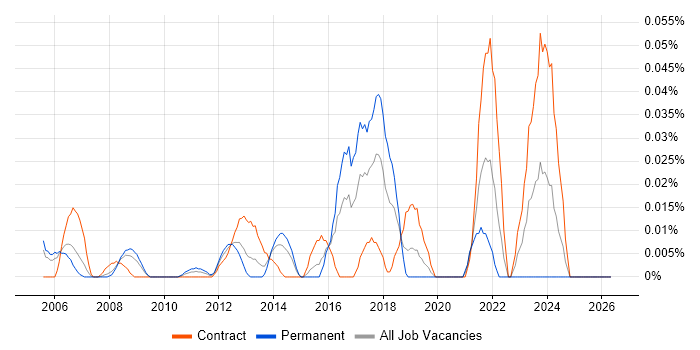 AppScan job vacancy trend in the City of London