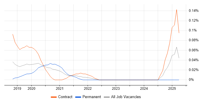 Job vacancy trend for AppsFlyer in the City of London