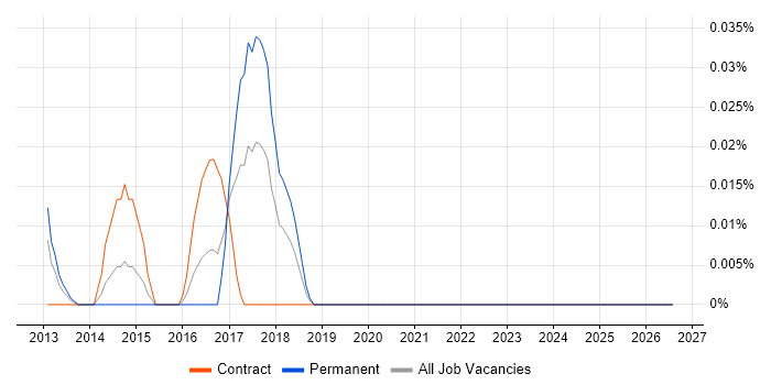 APQC job vacancy trend in the City of London