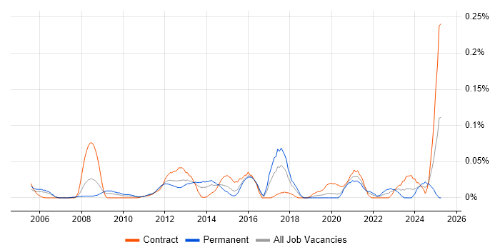 Job vacancy trend for Arabic Language in the City of London