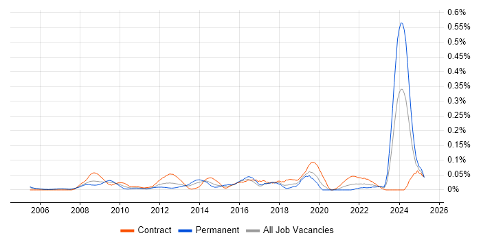 Job vacancy trend for ArcGIS in the City of London