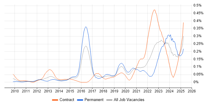 Job vacancy trend for ArchiMate in the City of London Job vacancy trend for ArchiMate in the City of London