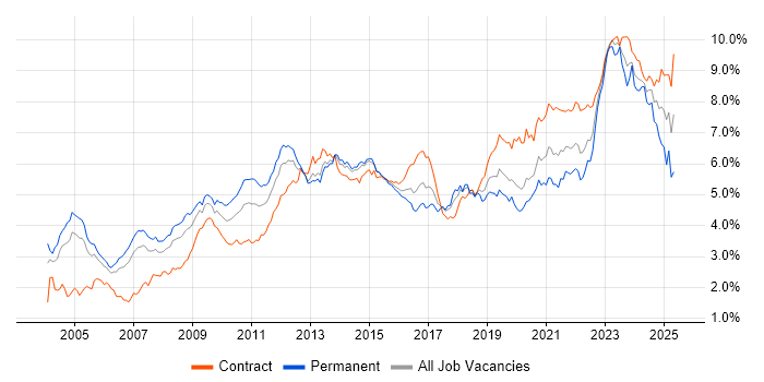 Job vacancy trend for Architect in the City of London Job vacancy trend for Architect in the City of London