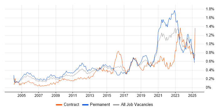Job vacancy trend for Architectural Design in the City of London Job vacancy trend for Architectural Design in the City of London