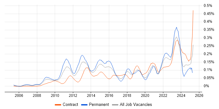 Job vacancy trend for Architecture Governance in the City of London