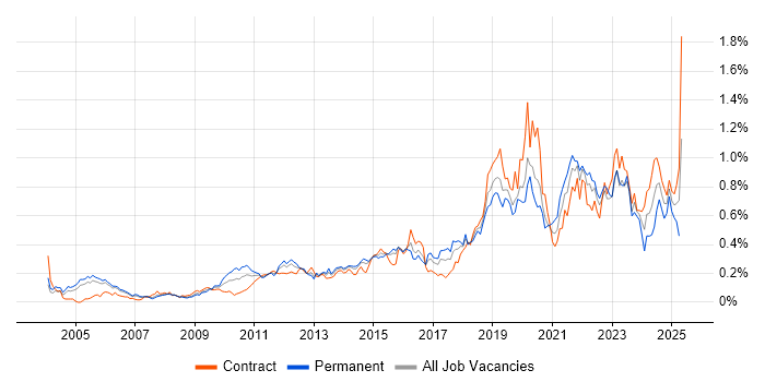 Job vacancy trend for Architectural Patterns in the City of London