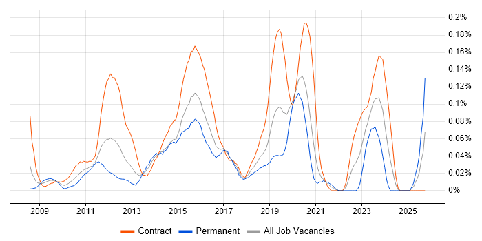ArcSight job vacancy trend in the City of London