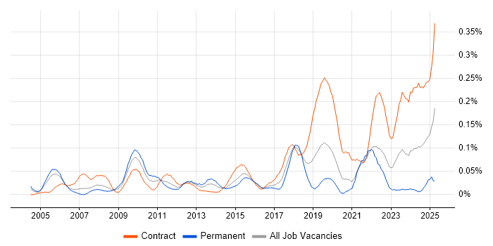 Job vacancy trend for Ariba in the City of London Job vacancy trend for Ariba in the City of London