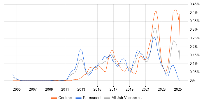 Job vacancy trend for Arista in the City of London