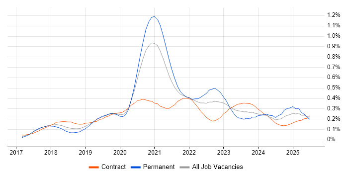 Job vacancy trend for ARM Templates in the City of London Job vacancy trend for ARM Templates in the City of London