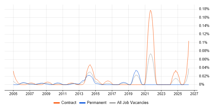 Artworker job vacancy trend in the City of London