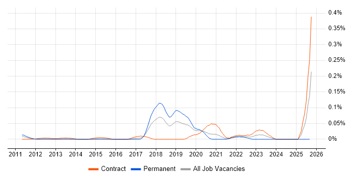 Artefact Management job vacancy trend in the City of London
