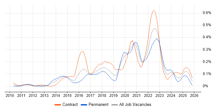 Artifactory job vacancy trend in the City of London