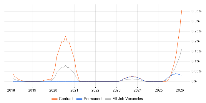 Artificial Intelligence Analyst job vacancy trend in the City of London
