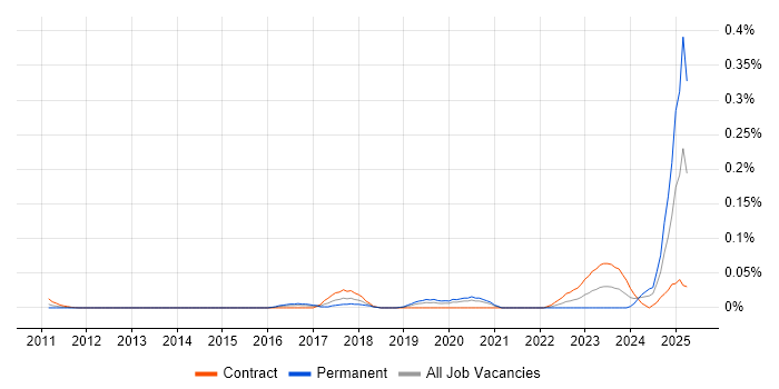Job vacancy trend for Artificial Intelligence Architect in the City of London