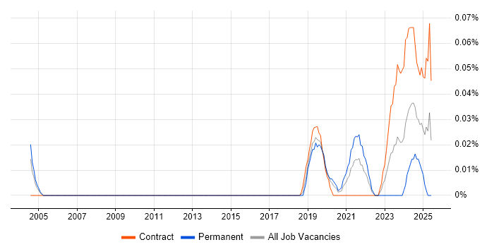Job vacancy trend for Artificial Intelligence Consultant in the City of London