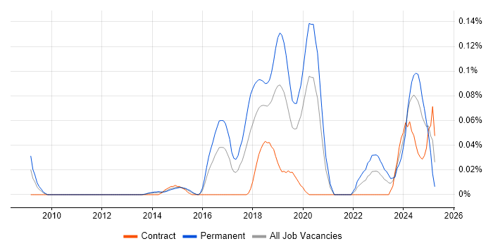 Job vacancy trend for Artificial Intelligence Developer in the City of London Job vacancy trend for Artificial Intelligence Developer in the City of London
