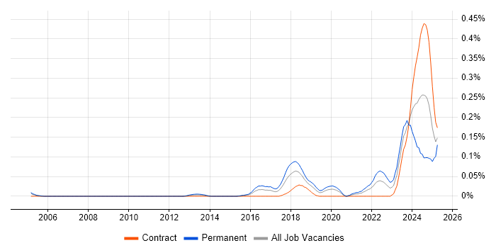 Job vacancy trend for Artificial Intelligence Engineer in the City of London