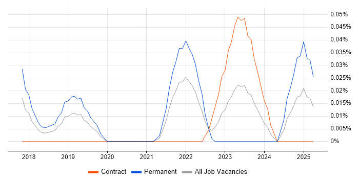 Job vacancy trend for Artificial Intelligence Engineering in the City of London Job vacancy trend for Artificial Intelligence Engineering in the City of London