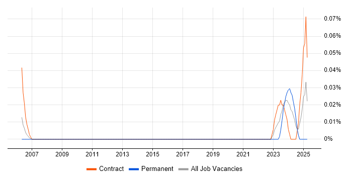 Job vacancy trend for Artificial Intelligence Specialist in the City of London