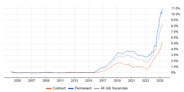 Job vacancy trend for Artificial Intelligence in the City of London