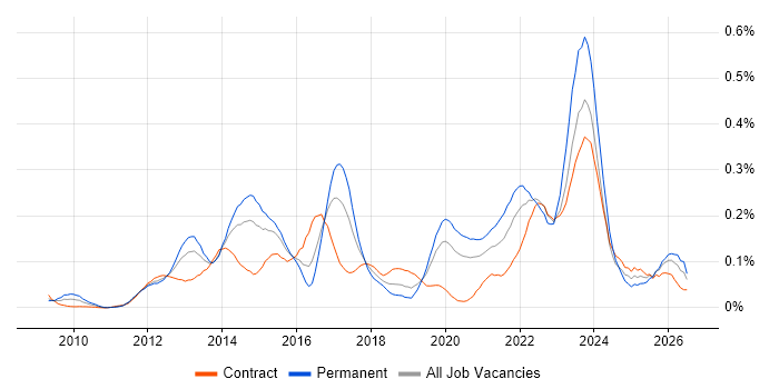 Aruba job vacancy trend in the City of London