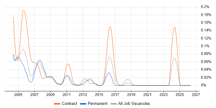 AS400 Developer job vacancy trend in the City of London