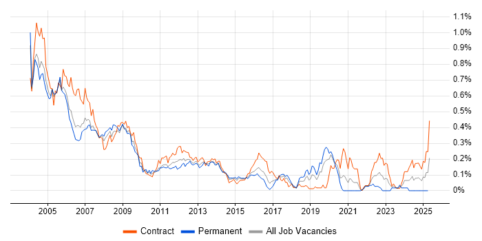 Job vacancy trend for AS400 in the City of London