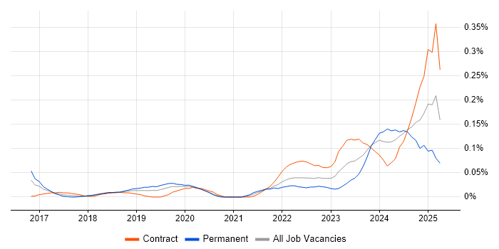Job vacancy trend for Asana in the City of London Job vacancy trend for Asana in the City of London