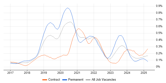 Job vacancy trend for ASP.NET Core in the City of London