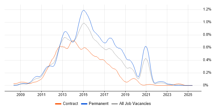 Job vacancy trend for ASP.NET MVC Developer in the City of London Job vacancy trend for ASP.NET MVC Developer in the City of London