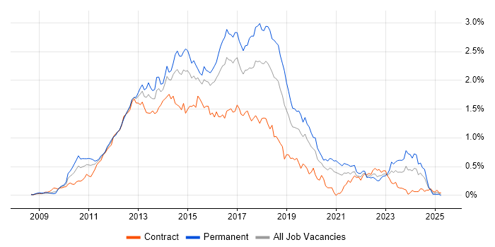 Job vacancy trend for ASP.NET MVC in the City of London