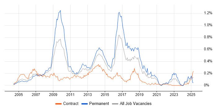 Job vacancy trend for ASP.NET Web Forms in the City of London
