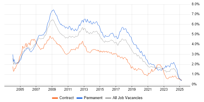 Job vacancy trend for ASP.NET in the City of London Job vacancy trend for ASP.NET in the City of London