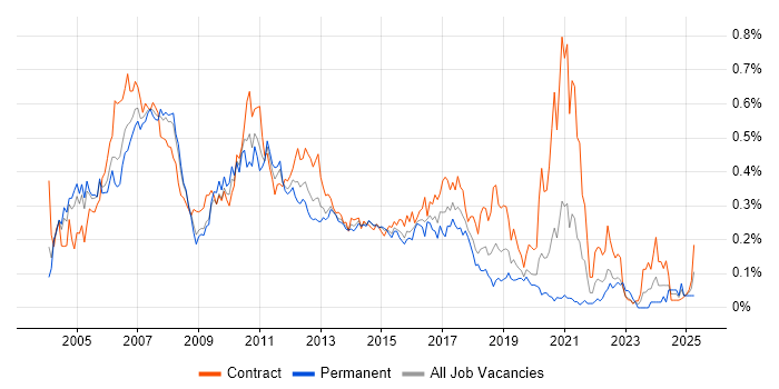 Job vacancy trend for Asset Management Analyst in the City of London Job vacancy trend for Asset Management Analyst in the City of London