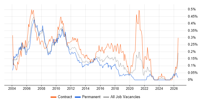 Asset Management Business Analyst job vacancy trend in the City of London