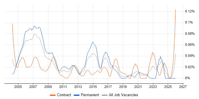 Asset Management Consultant job vacancy trend in the City of London