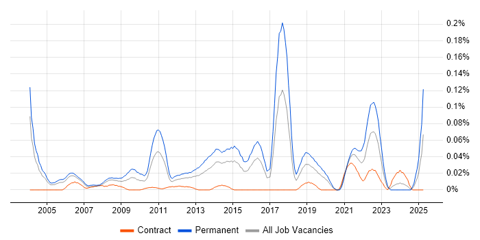 Job vacancy trend for Associate Director in the City of London Job vacancy trend for Associate Director in the City of London