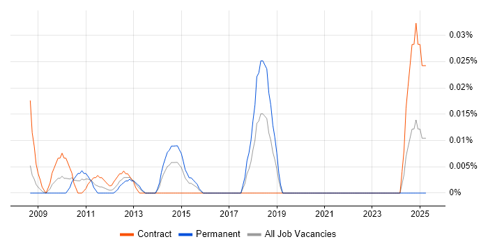Job vacancy trend for Assortment Planning in the City of London